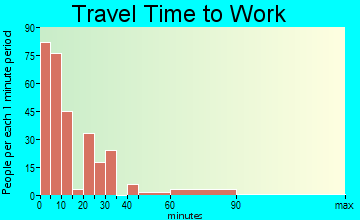 El Dorado Springs travel time to work - commute