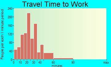 Ellisville travel time to work - commute