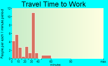 Ellsinore travel time to work