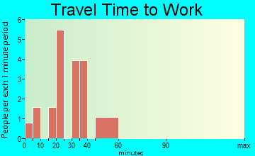 Elmer travel time to work