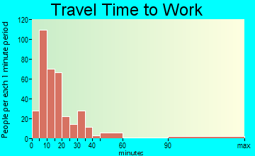 Dumas travel time to work - commute