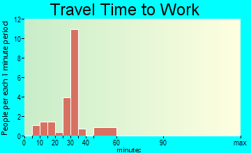 Elmo travel time to work