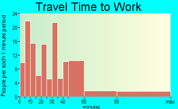 Elsberry travel time to work