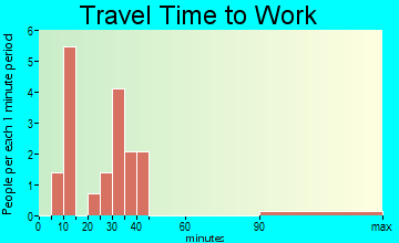 Emerald Beach travel time to work