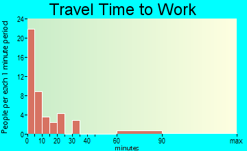 Eminence travel time to work
