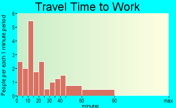 Emma travel time to work