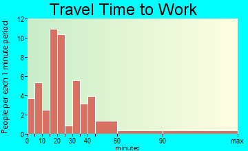 Eolia travel time to work