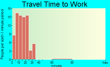 Essex travel time to work