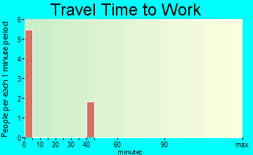 Ethel travel time to work - commute