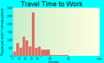 Eureka travel time to work - commute