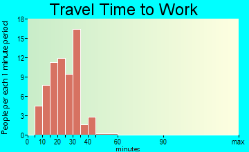 Dyer travel time to work