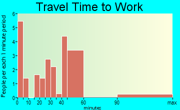 Everton travel time to work