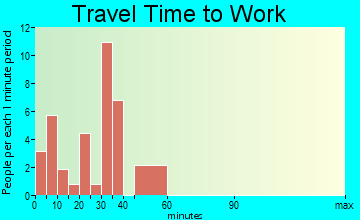 Ewing travel time to work