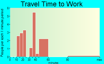 Excelsior Estates travel time to work