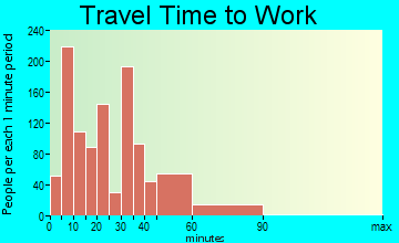 Excelsior Springs travel time to work - commute