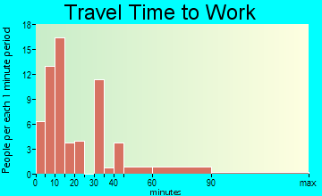 Exeter travel time to work