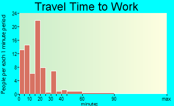 Fairfax travel time to work - commute