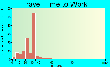 Fair Grove commuting: travel time to work