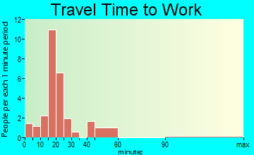 Fair Play travel time to work - commute