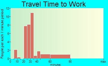 Fairview travel time to work