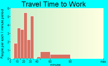 Dyess travel time to work