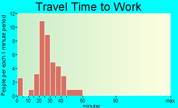 Farley travel time to work