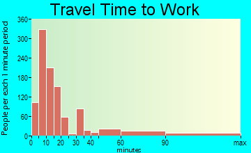 Farmington travel time to work - commute