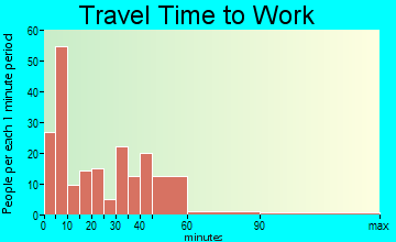 Fayette travel time to work - commute