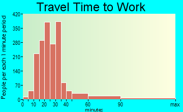 Ferguson travel time to work