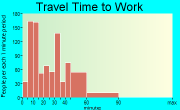 Festus travel time to work