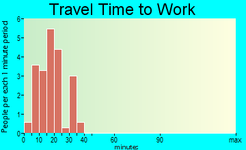 Fidelity travel time to work - commute