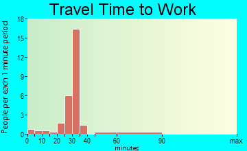 Fillmore travel time to work