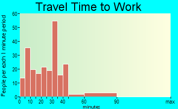Earle travel time to work