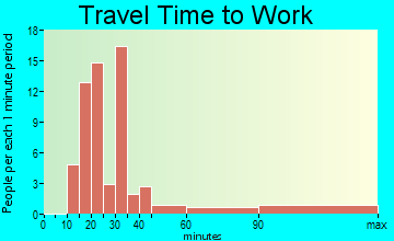 Flordell Hills travel time to work