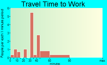 Foley travel time to work - commute