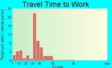 Fordland commuting: travel time to work
