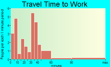 Forest City travel time to work - commute