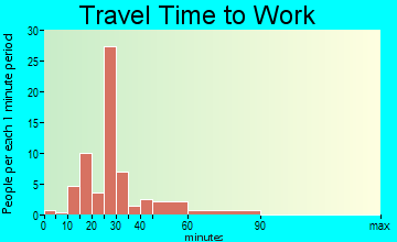 Foristell travel time to work