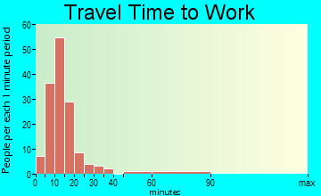 East Camden travel time to work