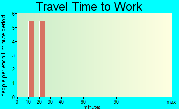 Fortescue travel time to work