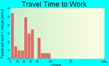 Foster travel time to work