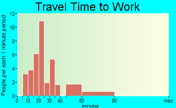 Frankford travel time to work