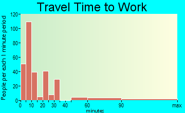 Fredericktown travel time to work - commute