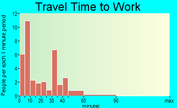 Freeburg travel time to work