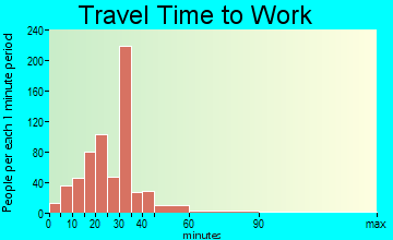 East End commuting: travel time to work