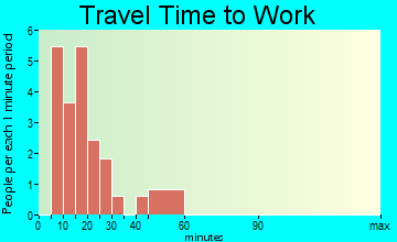 Freistatt travel time to work