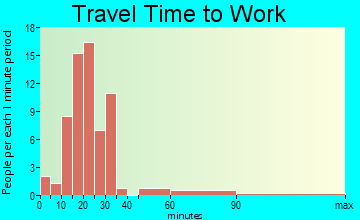 Fremont Hills travel time to work