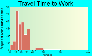 Frontenac travel time to work