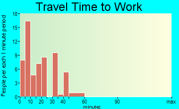 Gainesville commuting: travel time to work