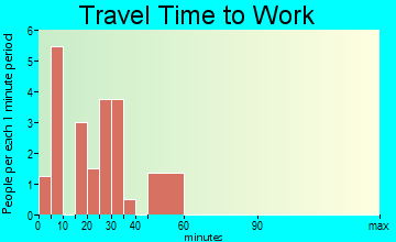 Galt travel time to work